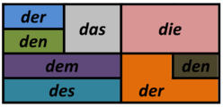 درس 26 - ساختار گنتیو (Genetiv) در زبان آلمانی