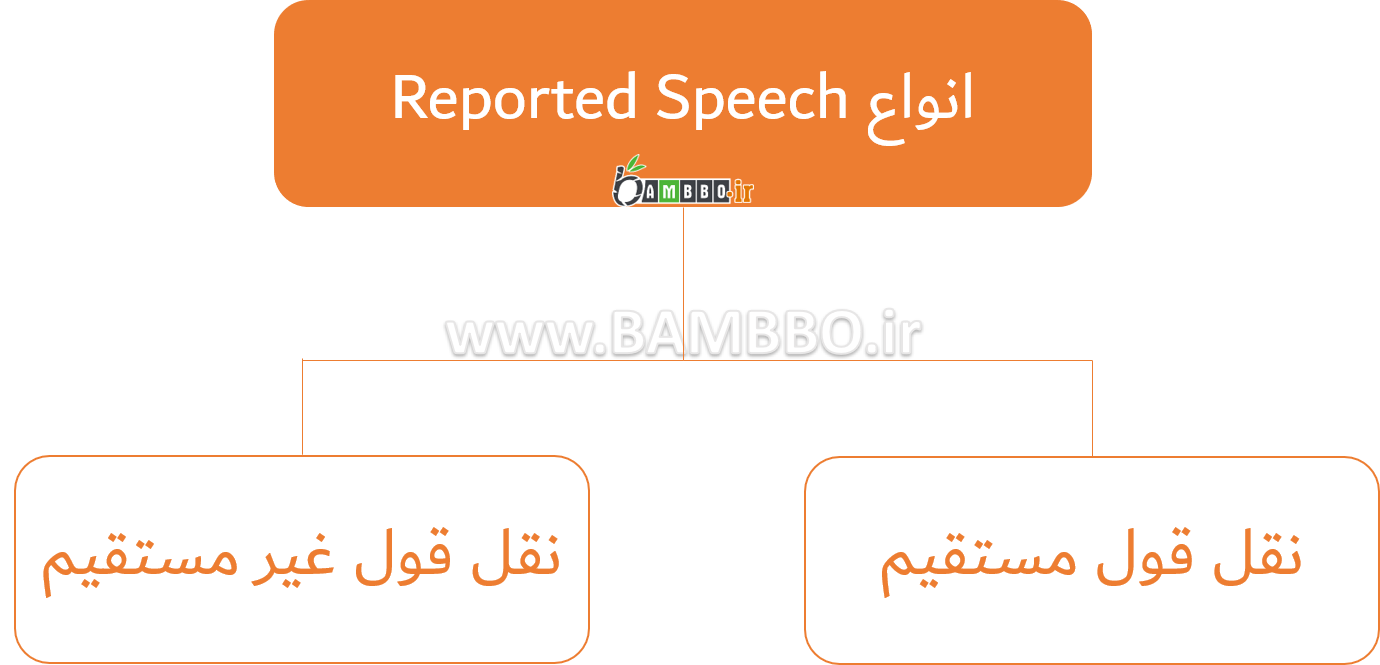 نقل قول مستقیم و غیرمستقیم در زبان انگلیسی| بامبو