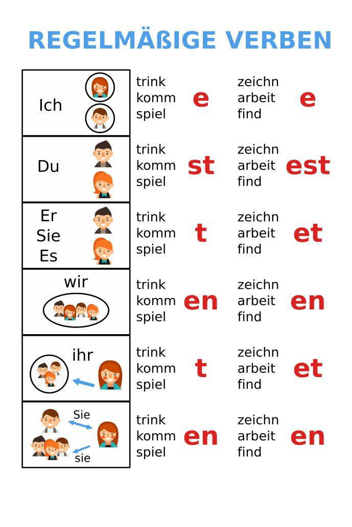 درس 3 - صرف افعال در زبان آلمانی
